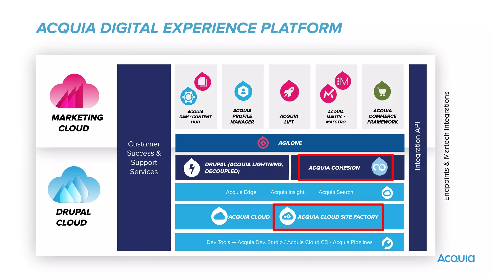 ACQUIA DIGITAL EXPERIENCE PLATFORM
DRUPAL
CLOUD
MARKETING
CLOUD
Customer
Success &
Support
Services
IntegrationAPI
Endpoints&MartechIntegrations
ACQUIA
DAM / CONTENT
HUB
ACQUIA
PROFILE
MANAGER
ACQUIA
LIFT
ACQUIA
MAUTIC /
MAESTRO
ACQUIA
COMMERCE
FRAMEWORK
DRUPAL (ACQUIA LIGHTNING,
DECOUPLED)
Acquia Edge Acquia Insight Acquia Search
ACQUIA CLOUD ACQUIA CLOUD SITE FACTORY
Dev Tools — Acquia Dev. Studio / Acquia Cloud CD / Acquia Pipelines
AGILONE
ACQUIA COHESION
 