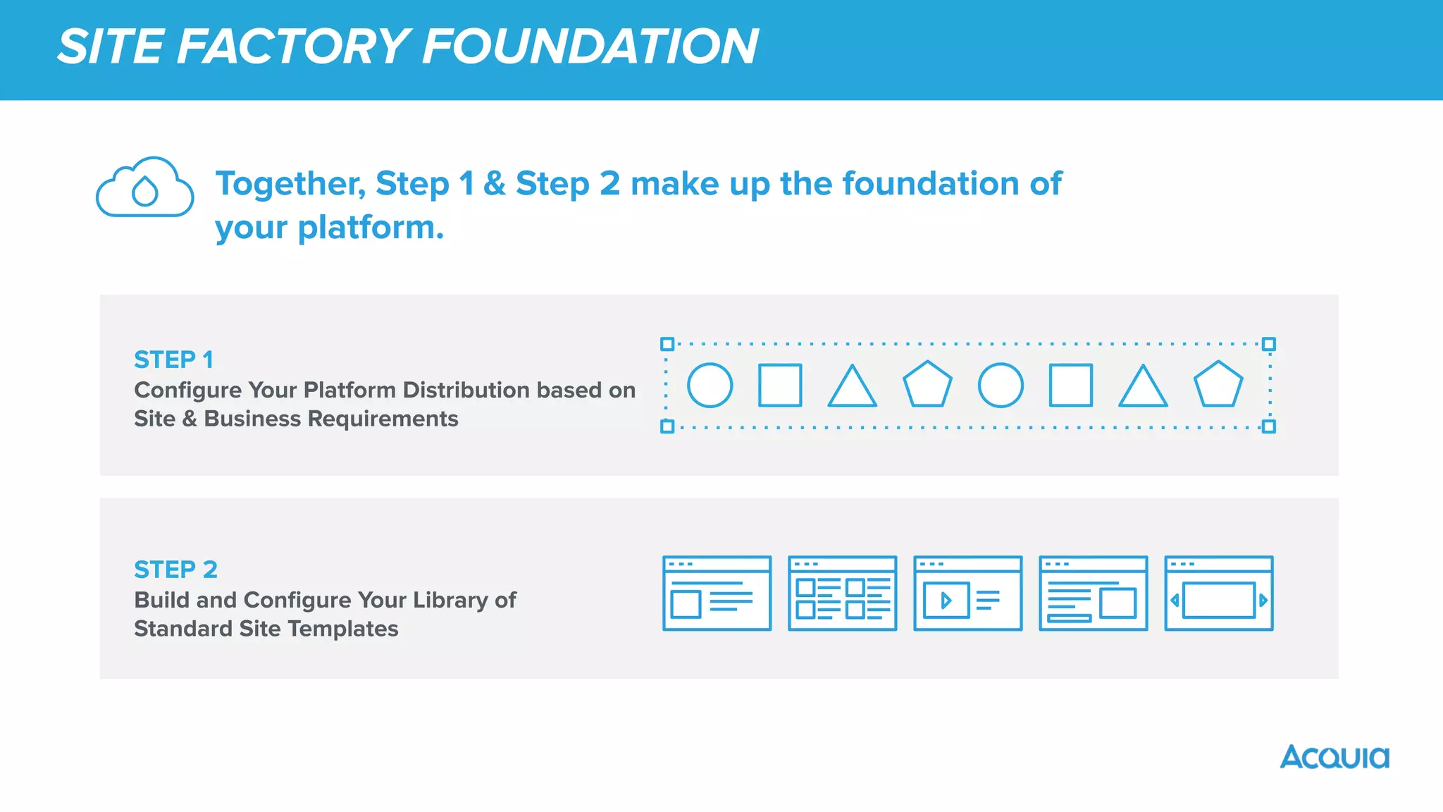 STEP 1
Conﬁgure Your Platform Distribution based on
Site & Business Requirements
SITE FACTORY FOUNDATION
STEP 2
Build and Conﬁgure Your Library of
Standard Site Templates
Together, Step 1 & Step 2 make up the foundation of
your platform.
 