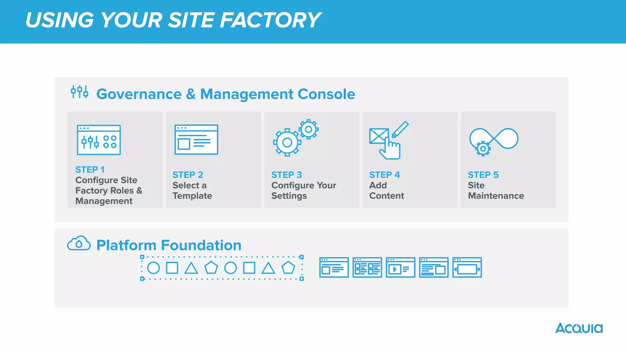 USING YOUR SITE FACTORY
STEP 1
Conﬁgure Site
Factory Roles &
Management
STEP 2
Select a
Template
STEP 3
Conﬁgure Your
Settings
STEP 4
Add
Content
Governance & Management Console
STEP 5
Site
Maintenance
Platform Foundation
 