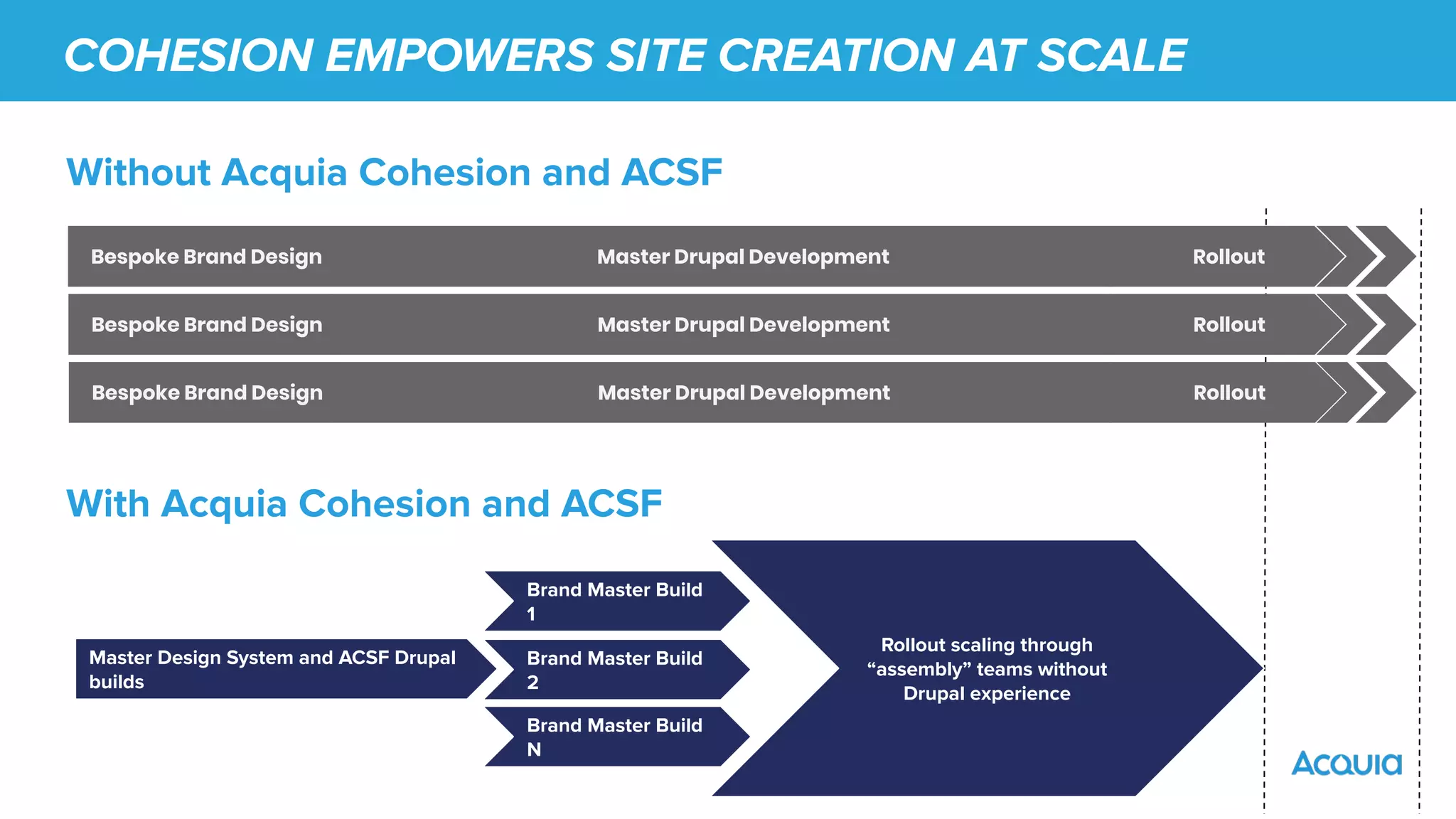 Without Acquia Cohesion and ACSF
With Acquia Cohesion and ACSF
RolloutMaster Drupal DevelopmentBespoke Brand Design
Brand Master Build
2
Brand Master Build
N
Brand Master Build
1
Master Design System and ACSF Drupal
builds
Rollout scaling through
“assembly” teams without
Drupal experience
RolloutMaster Drupal DevelopmentBespoke Brand Design
RolloutMaster Drupal DevelopmentBespoke Brand Design
COHESION EMPOWERS SITE CREATION AT SCALE
 