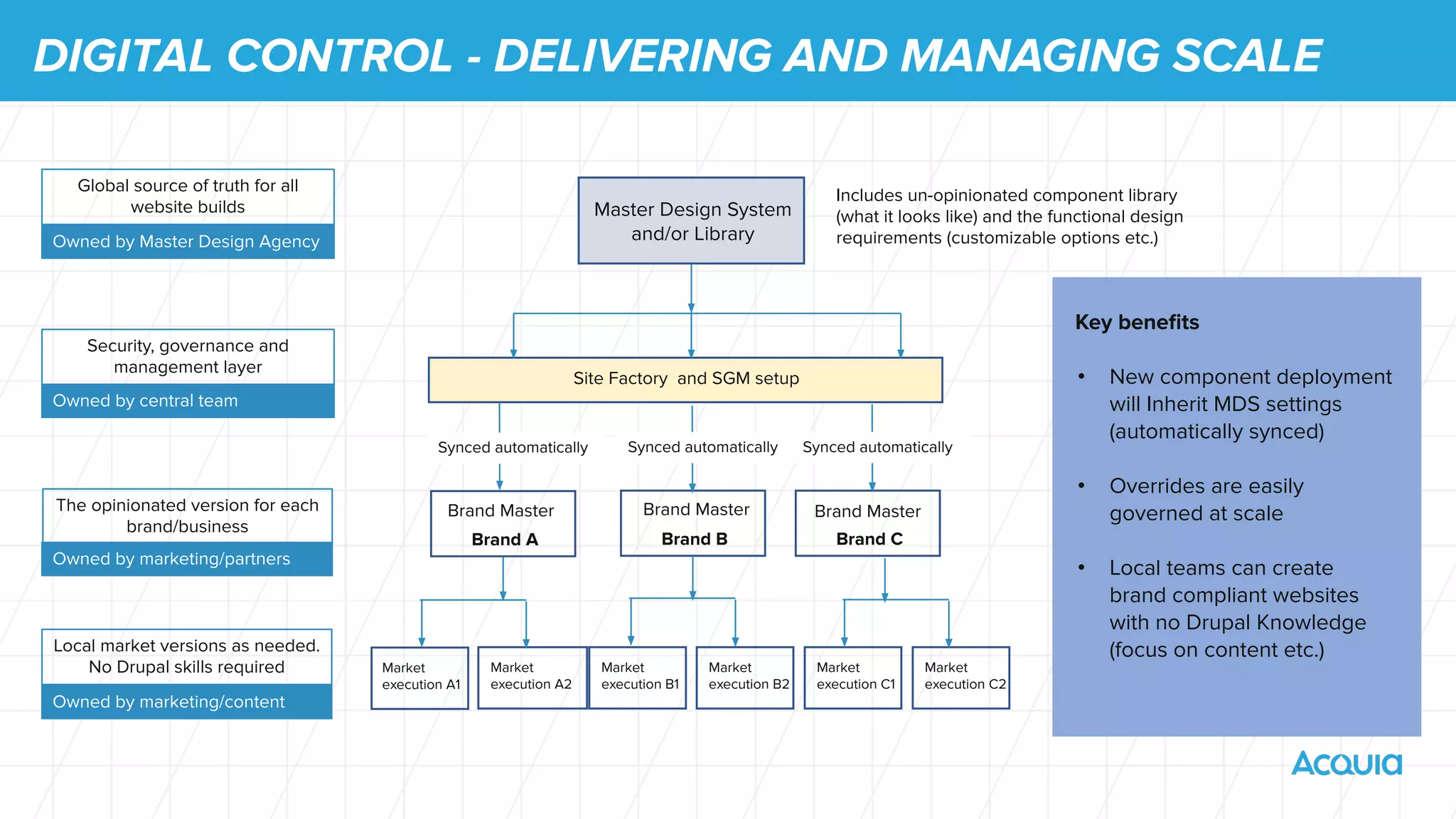 Master Design System
and/or Library
Brand Master
Includes un-opinionated component library
(what it looks like) and the functional design
requirements (customizable options etc.)
Brand A
Owned by Master Design Agency
Owned by marketing/partners
Market
execution A1
Owned by marketing/content
Site Factory and SGM setup
Owned by central team
Security, governance and
management layer
The opinionated version for each
brand/business
Key beneﬁts
• New component deployment
will Inherit MDS settings
(automatically synced)
• Overrides are easily
governed at scale
• Local teams can create
brand compliant websites
with no Drupal Knowledge
(focus on content etc.)
Global source of truth for all
website builds
Local market versions as needed.
No Drupal skills required
Synced automatically
Brand B Brand C
Synced automatically Synced automatically
Brand Master Brand Master
Market
execution A2
Market
execution B1
Market
execution B2
Market
execution C1
Market
execution C2
DIGITAL CONTROL - DELIVERING AND MANAGING SCALE
 