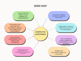MIND MAP
SUMMATIVE
ASSESSMENT
EVALUATES FORMALLY
STUDENT’S LEARNING,
KNOWLEDGE
SOMETIMES STUDENTS
PRIORITIZE THIS TYPE
OF ASSESSMENT
SUMMATIVE
INCLUDES COMPLETE
CHAPTERS
, BUT FEEDBACK
FROM SUMMATIVE
ASSESSMENT COULD
BE USED
FORMATIVELY
TEACHERS CAN
EXPLAIN THE
RATIONALE BEHIND
THE FORMATIVE
ASSESSMENT
THIS TYPE OF
ASSESSMENT CAN
RESULT ON
STUDENTS
TO GET BETTER
RESULTS ON
SUMMATIVE
ASSESSMENTS
CONTENT AREAS AND
THEREFORE IT IS
CONSIDERED TO BE MORE OF
A “PRODUCT”
 