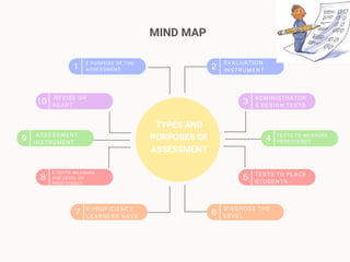 EVALUATION
INSTRUMENT
2
3
4
5
6
1
10
9
8
7
TYPES AND
PURPOSES OF
ASSESSMENT
MIND MAP
ADMINISTRATOR
S DESIGN TESTS
TESTS TO MEASURE
PROFICIENCY
TESTS TO PLACE
STUDENTS
DIAGNOSE THE
LEVEL
F PROFICIENCY
LEARNERS HAVE
E TESTS MEASURE
THE LEVEL OF
PROFICIENCY
ASSESSMENT
INSTRUMENT
REVISE OR
ADAPT
E PURPOSE OF THE
ASSESSMENT
 