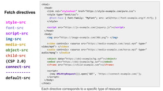 <html>
<head>
<link rel="stylesheet" href="https://style-example.com/pure.css">
<style type="text/css">
@font-face { font-family: "MyFont"; src: url(http://font-example.org/f.ttf); }
</style>
<script src="https://js-example.com/jsquery.js"></script>
</head>
<body>
<img src="https://image-example.com/30d.png"> </img>
<video controls> <source src="https://media-example.com//anpi.mp4" type="
video/mp4"> </video>
<audio controls> <source src="https://media-example.com/horse.mp3" type="
audio/mpeg"> </audio>
<object data="https://obj-example/bg.swf"></object>
<embed src="https://obj-example/bg.swf"></embed>
<iframe src="https://child-example.com"></iframe>
<script>
(new XMLHttpRequest()).open('GET', 'https://connect-example.com/');
</script>
</body>
</html>
style-src
font-src
script-src
img-src
media-src
object-src
child-src
(CSP 2.0)
connect-src
-----------
default-src
Fetch directives
Each directive corresponds to a specific type of resource
 