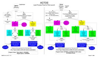 ACTOS
                                              September                                                                                          Print
                                                                                Lead Process Flow for Pilot Launch
                               DRTV                                                                                                            (Phone             August
                              (Phone)                                                                                                                             8/20
                                                                                                                                                /BRC)
                                                                                                                                                    56,395
                                 59,371                                                                                                                                    99%
                                                                                                                    5% (of Callers)
           5%                                                                                               Not Qualified Type1 Diabetics                                 Type 2
                                                     95%
      Not Qualified                                                                                                  (Phone Only)                            Prosp/Patient/HCP and Caregiver
                                                    Type 2
     Type1 Diabetics                                                                                        (565 - 1% Total Respondents)                           2 Versions via Phone
                                       Prosp/Patient/HCP and Caregiver
         (2,969)                                                                                                                                                  Prospect Only via BRC
                                                  2 Versions
                                                                                                                                                                         (55,830)
                                                   (56,402)
                                                                                                              Transfer Name
                                                                                                                  (TBD)
      Transfer Name                                                                                                                     50%                     Promo w/                                50%
          (TBD)                  50%                                         50%                                                  Fulfillment Kit                                                 Fulfillment Kit
                                                                                                                                 $5 Rebate Offer
                                                                                                                                                                Cell Code                          Book Offer
                           Fulfillment Kit          Promo w/           Fulfillment Kit
                                                                                                                                    (27,915)                    23339 - 2                           (27,915)
                          $5 Rebate Offer           Cell Code           Book Offer
                             (28,201)               23339 - 1            (28,201)

                                                                                                                                                     20%                                                             20%
                                                                                                                80% BIC                             Phone                           80% BIC                         Phone
                                                                                                                Prospect                            (5,583)                         Prospect                        (5,583)
                              Phone                                       Phone                                  Version                                                             Version
               15%            100%              85%          15%          100%              85%                 (22,332)                                                            (22,332)
             Caregiver                        Prospect     Caregiver                      Prospect           BIC: ACRH0034            15%                          85%           BIC: ACBH0034            15%                  85%
              Version                         Version       Version                       Version                                  Caregiver                     Prospect                              Caregiver             Prospect
              (4,230)                         (23,971)      (4,230)                       (23,971)                                   Version                      Version                                Version              Version
            ACRH0024                         ACRH0014      ACBH0024                      ACBH0014                                     (838)                       (4,745)                                 (838)               (4,745)
                                                                                                                                 Ph: ACRH0064                 Ph: ACRH0044                           Ph: ACBH0064         Ph: ACBH0044

                          1% Redeemers                             15% Response to
                              (282)                                   Book Offer
                                                                       (4,230)                                                               1% Redeemers                                                 15% Response to Book Offer
                                                                                                                                                 (279)                                                             (4,187)
                       $15 Recontact DM                          $15 Recontact DM
                         5,000 Cntl Group 1                       5,000 Cntl Group 2                                                 $15 Recontact DM                                          $15 Recontact DM
                         5,000 Test Cell #1                       5,000 Test Cell #2                                                   5,000 Cntl Group 3                                      5,000 Cntl Group 4
                            ACRR10A4                                 ACRR20A4                                                          5,000 Test Cell #3                                      5,000 Test Cell #4
   Promo w/Cell                                                                              Promo w/Cell                                 ACRR30A4                                                ACRR40A4
  Code 22720-22                                                                             Code 22720-11         Promo w/Cell                                                                                             Promo w/Cell
                         Patients will be supressed from Recontact DM                                            Code 22720-44
                                                                                                                                           Patients will be supressed from Recontact DM                                   Code 22720-33
                      8% of Type 2 Callers (4,512) will receive a prescription                                                         8% of Type 2 Respondents (4,466) will receive a prescription

                  Program Codes: Heavy Spend - ACHA0084                                                                              Program Codes: ACTD0014 - ACTD0214 (21 BIC codes)
                                 Regular Spend - ACRA0084                                                                                               ACTR0084 (Phone)

DRAFTWORLDWIDE / DTS                                                                                                                                                                                                    August 11, 2000
 