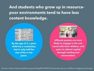 And students who grow up in resource-
poor environments tend to have less
content knowledge.
By the age of 3, a poor
child has a vocabulary
that is only half the
size of his or her
peers.
Source: https://www.whitehouse.gov/blog/2014/06/25/empowering-our-children-bridging-word-gap
Affluent parents are more
likely to engage in the arts,
travel with their children, and
pass on cultural capital
through reading and
conversation.
 