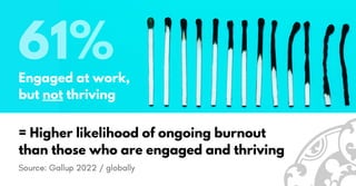 = Higher likelihood of ongoing burnout
than those who are engaged and thriving
Source: Gallup 2022 / globally
61%
Engaged at work,
but not thriving
 
