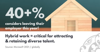 considers leaving their
employer this year!
Source: Microsoft 2021 / globally
40+%
Hybrid work = critical for attracting
&...