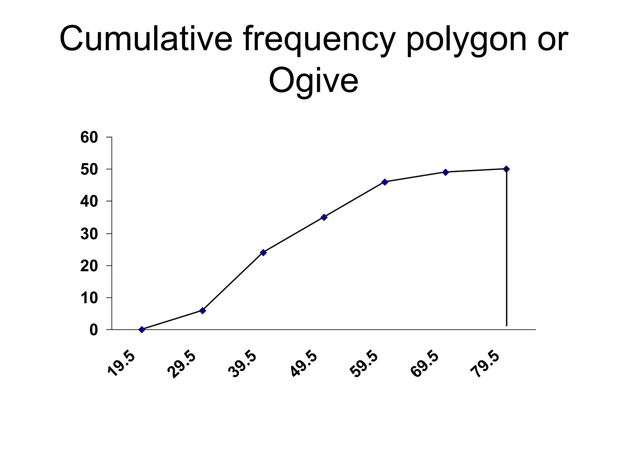 WHAT IS CUMULATIVE FREQUENCY POLYGON IN STATISTICS visual data 5