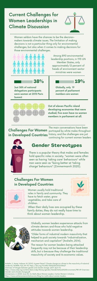 38% 19%
Women seldom have the chances to be the decision-
makers towards climate issues. The limitation of making
decisions is not a particular thing only for environmental
challenges, but also when it comes to making decisions for
those environmental challenges.
Among 890 environmental
leadership positions, in 193 UN
Member States, only
approximately 12 percent of
heads of environment sector
ministries were women
Current Challenges for
Women Leaderships in
Climate Discussion
Just 38% of national
delegations participants
were women at 2015 Paris
Summit
The reason for women leaders being attacked
frequently may not be because of their leadership
skills, but is because they challenge the traditional
masculinity of society and its economic values.
Globally, only 19
percent of parliament
members are women
There is a popular theory that males and females
hold specific roles in society. "women were often
seen as having 'taking care' behaviours" while
men were seen as "being better at ‘taking
charge’ behaviours” (Zimmermannh 2020).
Out of eleven Pacific island
developing economies that were
studied, five even have no women
members in parliament at all.
Challenges For Women
in Developed Countries
The main conversations have been
portrayed by white males throughout
history, and the challenges are just
continuing for current women leaders
Challenges For Women
in Developed Countries
Gender Stereotypes
Women usually hold traditional
roles in family and community. They
have to fetch water, grow
vegetables, and take care of
children.
When their daily lives are occupied by these
family duties, they do not really have time to
think about women leadership.
Globally, women leaders experience attacks from
climate deniers and those who hold negative
attitudes towards women leadership.
"Older forms of industrial modern masculinity that
helped to push society towards “industrialization,
mechanism and capitalism” (Anshelm, 2014).
Anshelm, J., &amp; Hultman, M. (2014). A green fatwā? Climate change as a threat to the masculinity of industrial
modernity. NORMA, 9(2), 84–96. https://doi.org/10.1080/18902138.2014.908627
Overview of linkages between gender and climate change. (2017, April 17).
https://www.undp.org/content/dam/undp/library/gender/Gender%20and%20Environment/PB1-AP-Overview-
Gender-and-climate-change.pdf.
Zimmermann, A. (2020, June 23). Six Myths About Women Leaders. Cartier Women's Initiative.
https://www.cartierwomensinitiative.com/blog/six-myths-about-women-leaders.
 