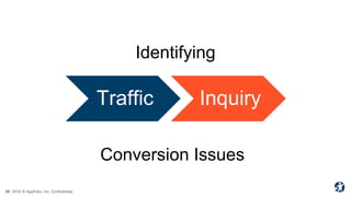 24 2018 © AppFolio, Inc. Confidential.
Traffic Inquiry
Identifying
Conversion Issues
 
