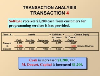 TRANSACTION ANALYSIS
TRANSACTION 4
Softbyte receives $1,200 cash from customers for
programming services it has provided.
...