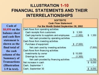 ILLUSTRATION 1-10
FINANCIAL STATEMENTS AND THEIR
INTERRELATIONSHIPS
Cash of
$8,050 on the
balance sheet
and cash flow
stat...