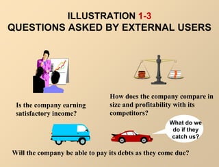 ILLUSTRATION 1-3
QUESTIONS ASKED BY EXTERNAL USERS
Is the company earning
satisfactory income?
How does the company compar...