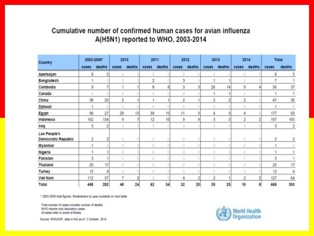 Indonesia cases of avian influenza