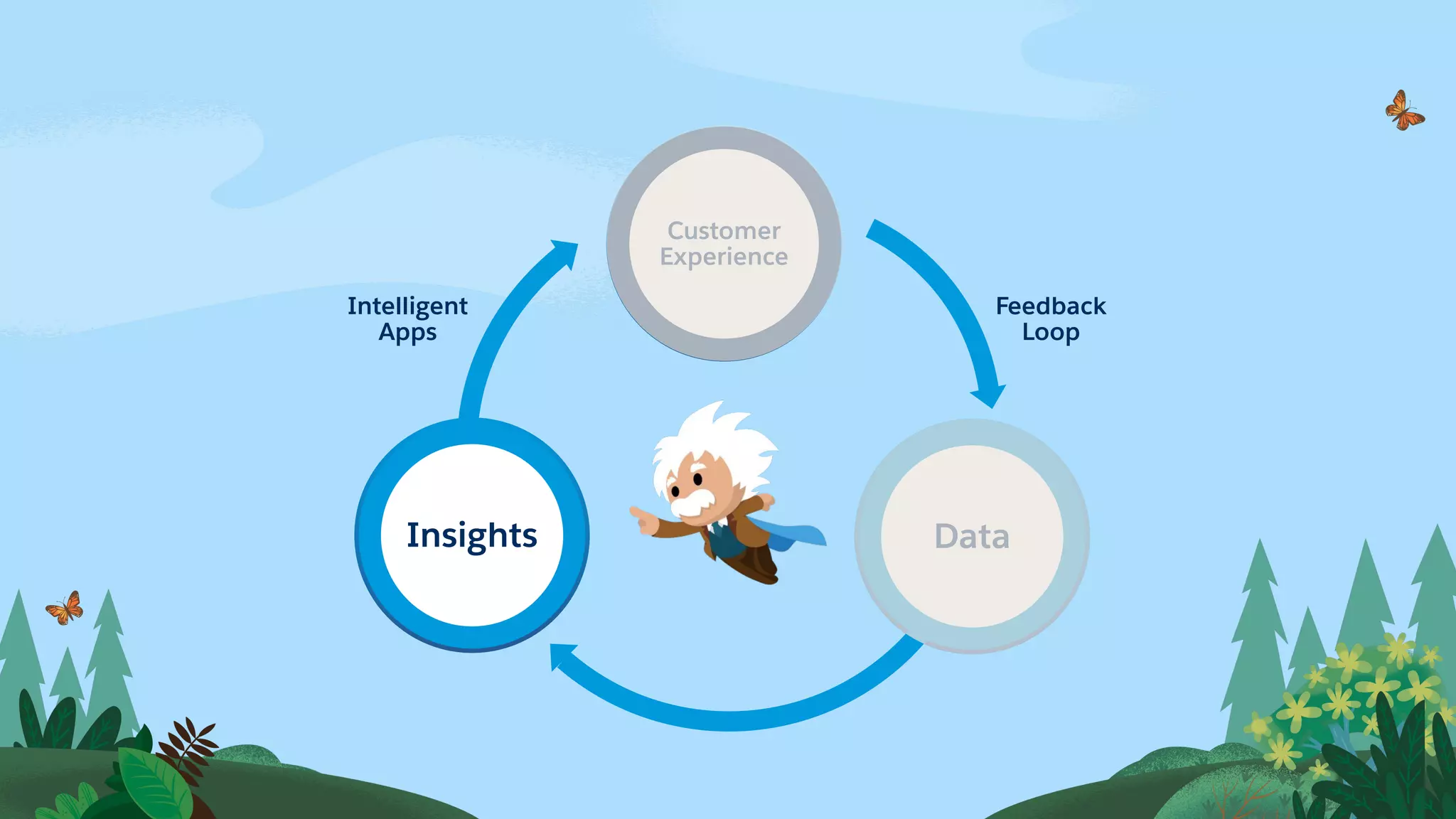 Insights Data
Intelligent
Apps
Feedback
Loop
Customer
Experience
 
