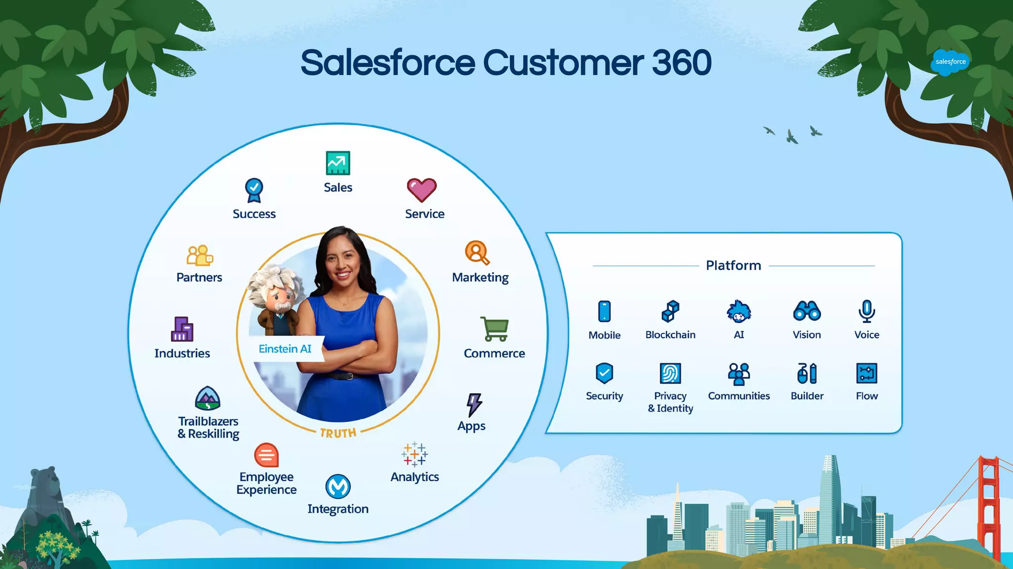 Salesforce Customer 360
 