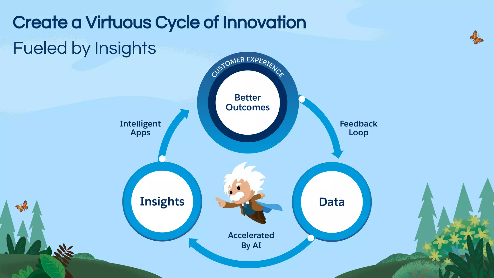 Create a Virtuous Cycle of Innovation
Fueled by Insights
Insights Data
Intelligent
Apps
Feedback
Loop
Accelerated
By AI
Better
Outcomes
 