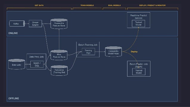 online machine learning platform