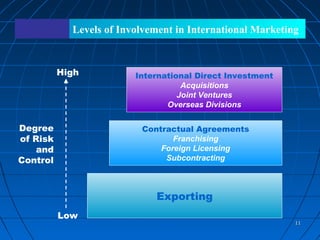 1111
Levels of Involvement in International Marketing
Exporting
Contractual Agreements
Franchising
Foreign Licensing
Subcontracting
International Direct Investment
Acquisitions
Joint Ventures
Overseas Divisions
Low
High
Degree
of Risk
and
Control
 