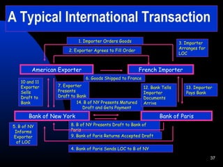 37
A Typical International Transaction
French ImporterAmerican Exporter
Bank of New York Bank of Paris
6. Goods Shipped to France
7. Exporter
Presents
Draft to Bank
10 and 11
Exporter
Sells
Draft to
Bank 14. B of NY Presents Matured
Draft and Gets Payment
12. Bank Tells
Importer
Documents
Arrive
13. Importer
Pays Bank
2. Exporter Agrees to Fill Order
1. Importer Orders Goods 3. Importer
Arranges for
LOC
8. B of NY Presents Draft to Bank of
Paris
9. Bank of Paris Returns Accepted Draft
4. Bank of Paris Sends LOC to B of NY
5. B of NY
Informs
Exporter
of LOC
 