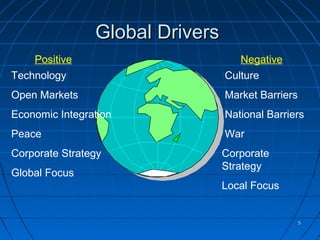 55
Global DriversGlobal Drivers
Positive
Technology
Open Markets
Economic Integration
Peace
Corporate Strategy
Global Focus
Negative
Culture
Market Barriers
National Barriers
War
Corporate
Strategy
Local Focus
 