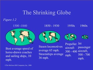 77
The Shrinking Globe
1500 -1840 1850 - 1930 1950s 1960s
Best average speed of
horse-drawn coaches
and sailing ships, 10
mph.
Steam locomotives
average 65 mph.
Steamships average
36 mph.
Propeller
aircraft
300 - 400
mph.
Jet
passenger
aircraft,
500 - 700
mph.
©The McGraw-Hill Companies, Inc., 2000
Figure 1.2
 