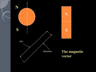 N
                        N


S                        S

    size



           direction   The magnetic
                       vector
 