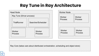 Cutting edge hyperparameter tuning made simple with ray tune | PDF
