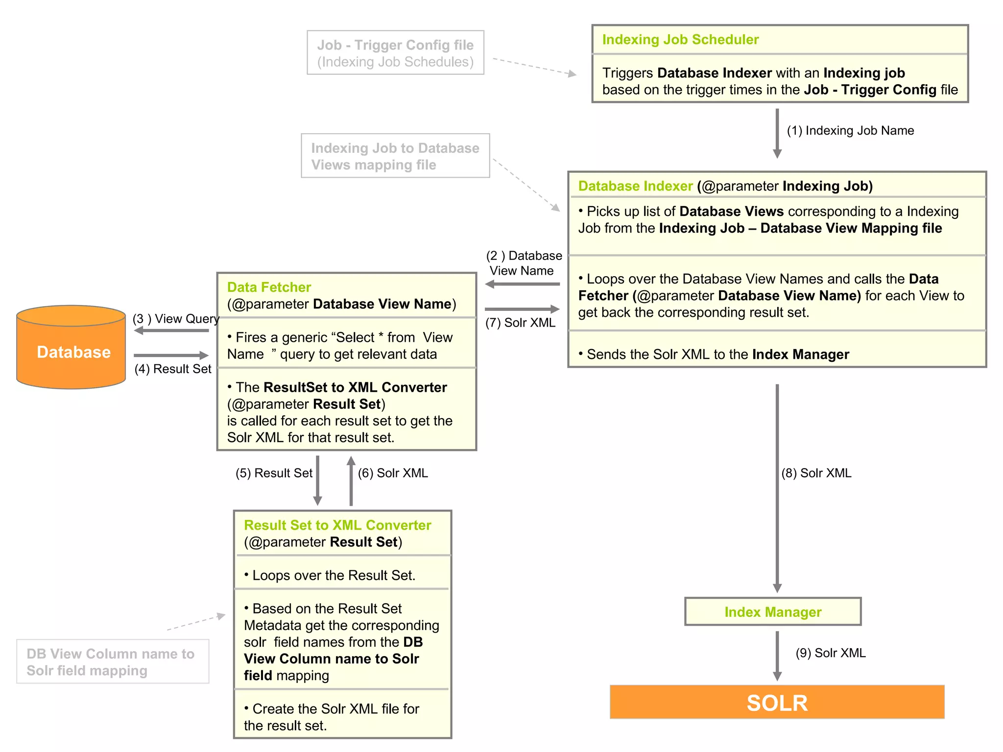(4) Result Set (3 ) View Query Indexing Job to Database Views mapping file Job - Trigger Config file (Indexing Job Schedules) DB View Column name to  Solr field mapping (2 ) Database View Name (7) Solr XML (6) Solr XML (5) Result Set (8) Solr XML (1) Indexing Job Name Indexing Job Scheduler Triggers  Database Indexer  with an  Indexing job   based on the trigger times in the  Job - Trigger Config  file Database Indexer  ( @parameter  Indexing Job) Picks up list of  Database Views  corresponding to a Indexing Job from the  Indexing Job – Database View Mapping file Loops over the Database View Names and calls the  Data Fetcher ( @parameter  Database View Name)  for each View to get back the corresponding result set. Sends the Solr XML to the  Index Manager Data Fetcher   (@parameter  Database View Name ) Fires a generic “Select * from  View Name  ” query to get relevant data The  ResultSet to XML Converter  (@parameter  Result Set ) is called for each result set to get the Solr XML for that result set. Result Set to XML Converter (@parameter  Result Set ) Loops over the Result Set.  Based on the Result Set Metadata get the corresponding solr  field names from the  DB View Column name to Solr field  mapping  Create the Solr XML file for the result set. Database SOLR Index Manager (9) Solr XML 