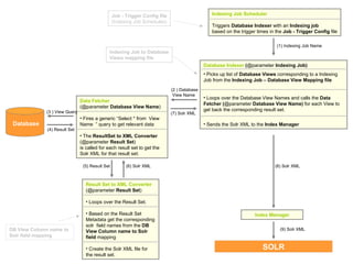 (4) Result Set (3 ) View Query Indexing Job to Database Views mapping file Job - Trigger Config file (Indexing Job Schedules) DB View Column name to  Solr field mapping (2 ) Database View Name (7) Solr XML (6) Solr XML (5) Result Set (8) Solr XML (1) Indexing Job Name Indexing Job Scheduler Triggers  Database Indexer  with an  Indexing job   based on the trigger times in the  Job - Trigger Config  file Database Indexer  ( @parameter  Indexing Job) Picks up list of  Database Views  corresponding to a Indexing Job from the  Indexing Job – Database View Mapping file Loops over the Database View Names and calls the  Data Fetcher ( @parameter  Database View Name)  for each View to get back the corresponding result set. Sends the Solr XML to the  Index Manager Data Fetcher   (@parameter  Database View Name ) Fires a generic “Select * from  View Name  ” query to get relevant data The  ResultSet to XML Converter  (@parameter  Result Set ) is called for each result set to get the Solr XML for that result set. Result Set to XML Converter (@parameter  Result Set ) Loops over the Result Set.  Based on the Result Set Metadata get the corresponding solr  field names from the  DB View Column name to Solr field  mapping  Create the Solr XML file for the result set. Database SOLR Index Manager (9) Solr XML 