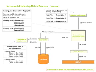 Database Result Set to XML Converter Data Fetcher Indexing Job Scheduler Database Indexer (the controller class) SOLR Index Manager (9)  Solr XML (1)  Indexing Job Name (2)  Database View Name (5)  Result Set (6)  Solr XML (3)  Query (4)  Result Set (8)  Solr XML Indexing Job - Trigger Config file ( Indexing Job Schedules ) Trigger Time 1  -  Indexing Job 1 Trigger Time 2  -  Indexing Job 2 Trigger Time 3  -  Indexing Job 3 7)  Solr XML Incremental Indexing Batch Process  ( the flow ) Components in green are explained in detail in next slide  >> Indexing Job – Database View Mapping file More than one DB view might need to be indexed at the same time, so these  can be as an Indexing Job. Indexing Job 1 – Database View1 Database View2   Database View3   Database View4 Indexing Job 2 – Database View5 Database View6 DB View Column name to Solr field mapping - Database   View 1 Column 1  - Solr Field 1 Column 2  - Solr   Field 2 Column 3  - Solr   Field 3   - Database   View 2 Column 1  - Solr Field 3 Column 2  - Solr   Field 2 