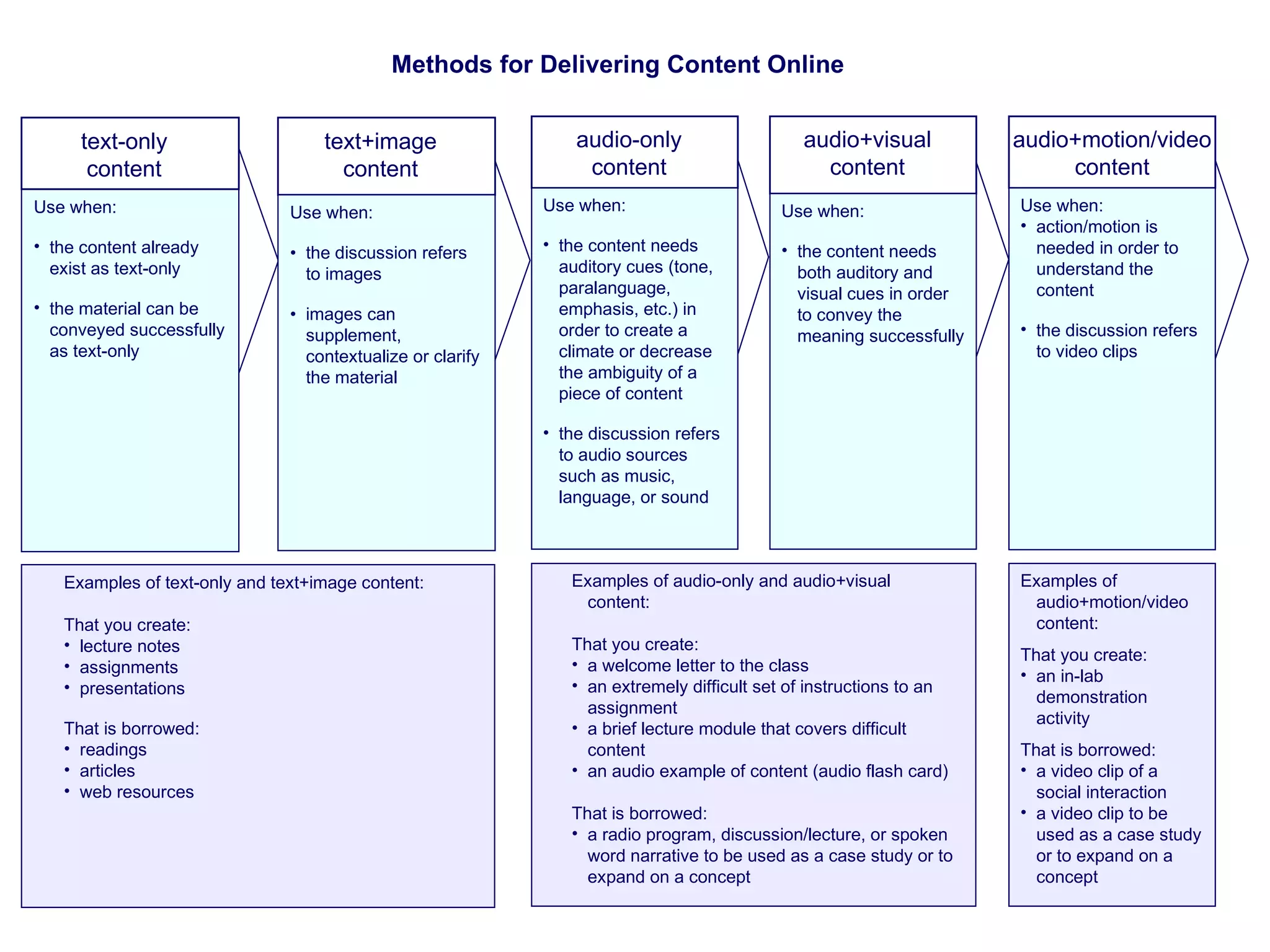 Methods for Delivering Content Online Examples of audio+motion/video content: That you create: an in-lab demonstration activity That is borrowed: a video clip of a social interaction a video clip to be used as a case study or to expand on a concept  audio+motion/video content Use when: action/motion is needed in order to understand the content the discussion refers to video clips Examples of audio-only and audio+visual content: That you create: a welcome letter to the class   an extremely difficult set of instructions to an assignment a brief lecture module that covers difficult content an audio example of content (audio flash card) That is borrowed: a radio program, discussion/lecture, or spoken word narrative to be used as a case study or to expand on a concept  audio+visual content Use when: the content needs both auditory and visual cues in order to convey the meaning successfully audio-only content Use when: the content needs auditory cues (tone, paralanguage, emphasis, etc.) in order to create a climate or decrease the ambiguity of a piece of content the discussion refers to audio sources such as music, language, or sound Examples of text-only and text+image content: That you create: lecture notes assignments presentations That is borrowed: readings articles web resources text+image content Use when: the content already exist as text-only the material can be conveyed successfully as text-only text-only content Use when: • the discussion refers to images • images can supplement, contextualize or clarify the material 