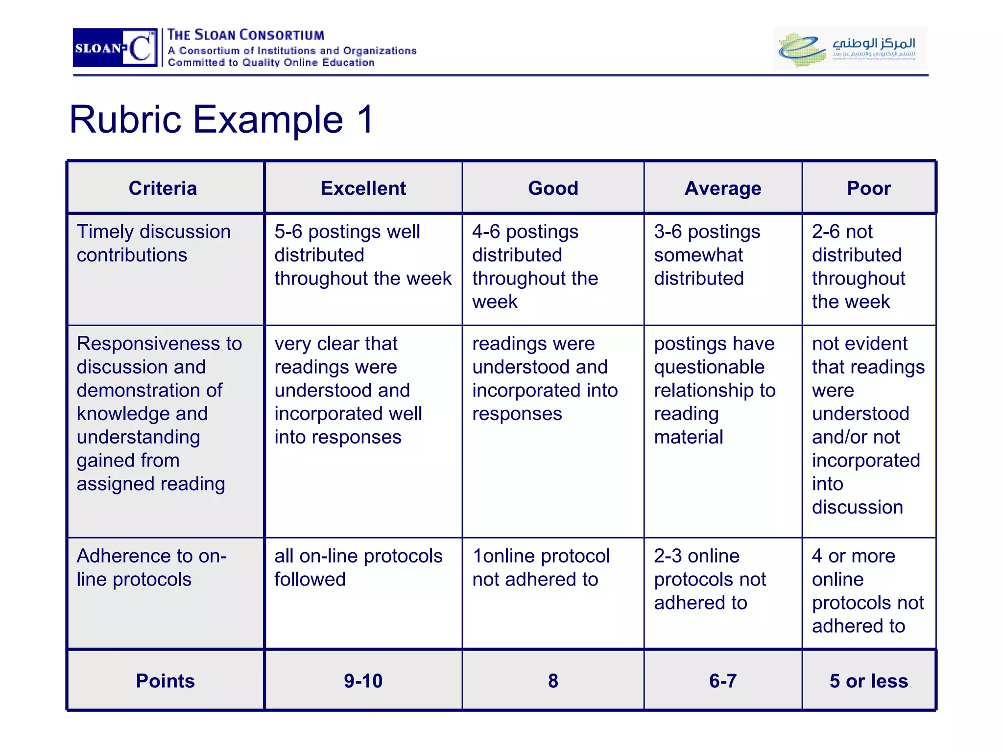 Rubric Example 1    Criteria  Excellent Good Average Poor Timely discussion contributions 5-6 postings well distributed throughout the week 4-6 postings distributed throughout the week  3-6 postings somewhat distributed 2-6 not distributed throughout the week Responsiveness to discussion and demonstration of knowledge and understanding gained from assigned reading very clear that readings were understood and incorporated well into responses readings were understood and incorporated into responses postings have questionable relationship to reading material not evident that readings were understood and/or not incorporated into discussion Adherence to on-line protocols all on-line protocols followed 1online protocol not adhered to  2-3 online protocols not adhered to  4 or more online protocols not adhered to  Points 9-10 8 6-7 5 or less 