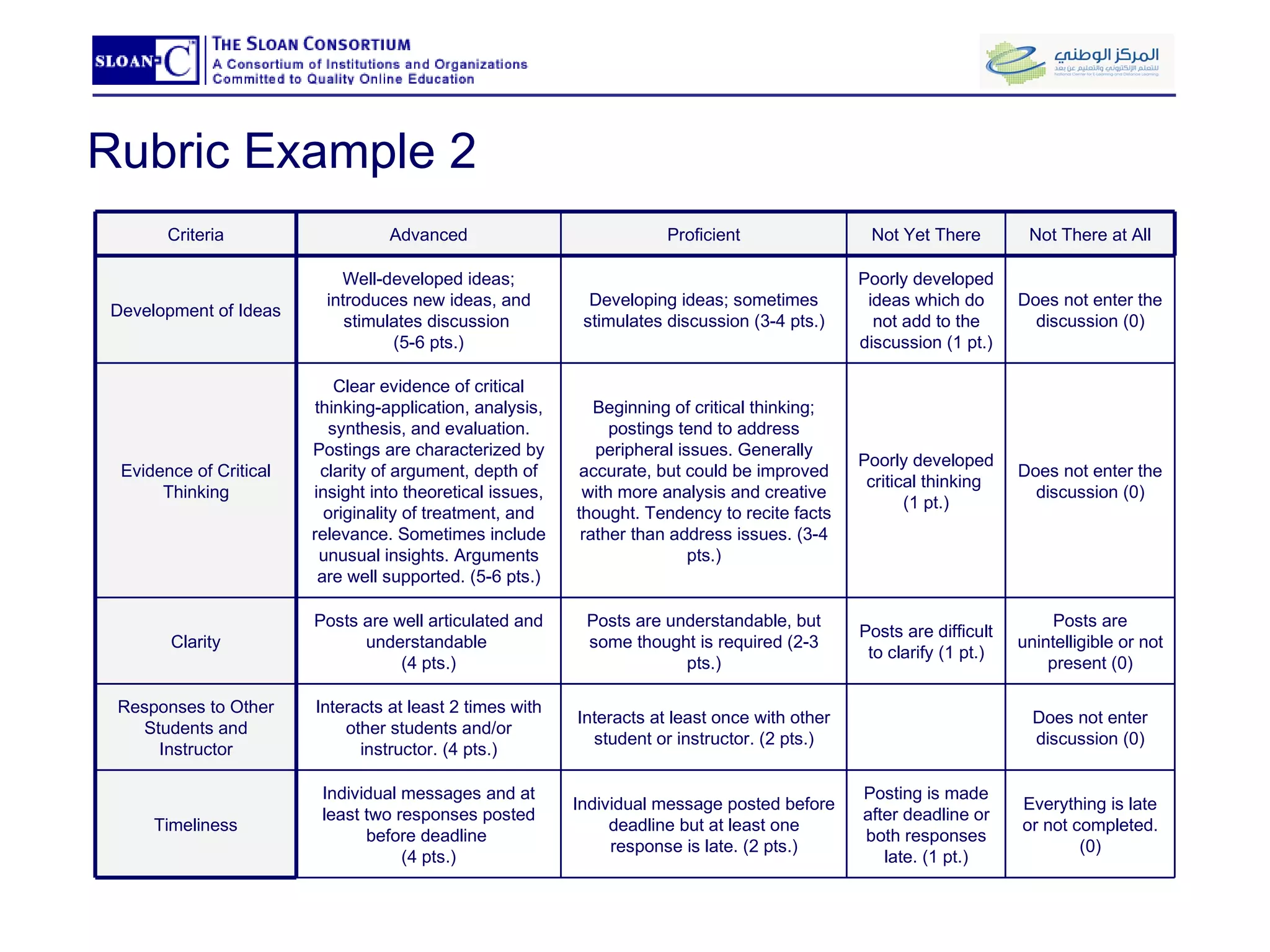 Rubric Example 2 Criteria Advanced Proficient Not Yet There Not There at All Development of Ideas Well-developed ideas; introduces new ideas, and stimulates discussion  (5-6 pts.) Developing ideas; sometimes stimulates discussion (3-4 pts.) Poorly developed ideas which do not add to the discussion (1 pt.) Does not enter the discussion (0) Evidence of Critical Thinking Clear evidence of critical thinking-application, analysis, synthesis, and evaluation. Postings are characterized by clarity of argument, depth of insight into theoretical issues, originality of treatment, and relevance. Sometimes include unusual insights. Arguments are well supported. (5-6 pts.) Beginning of critical thinking; postings tend to address peripheral issues. Generally accurate, but could be improved with more analysis and creative thought. Tendency to recite facts rather than address issues. (3-4 pts.) Poorly developed critical thinking  (1 pt.) Does not enter the discussion (0) Clarity Posts are well articulated and understandable  (4 pts.) Posts are understandable, but some thought is required (2-3 pts.) Posts are difficult to clarify (1 pt.) Posts are unintelligible or not present (0) Responses to Other Students and Instructor Interacts at least 2 times with other students and/or instructor. (4 pts.) Interacts at least once with other student or instructor. (2 pts.) Does not enter discussion (0) Timeliness Individual messages and at least two responses posted before deadline  (4 pts.) Individual message posted before deadline but at least one response is late. (2 pts.) Posting is made after deadline or both responses late. (1 pt.) Everything is late or not completed. (0) 