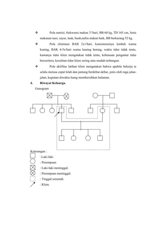  Pola nutrisi; frekwensi makan 3x
/hari; BB 60 kg, TD 165 cm, Jenis
makanan nasi, sayur, lauk, buah,nafsu makan baik, BB berkurang 52 kg.
 Pola eliminasi BAB 2x1/hari, konsistensinya lembek warna
kuning, BAK 4-5x/hari warna kuning bening, waktu tidur tidak tentu,
kamanya tidur klien mengatakan tidak tentu, kebiasaan pengantar tidur
berceritera, kesulitan tidur klien sering atau mudah terbangun.
 Pola aktifitas latihan klien mengatakan bahwa apabila bekerja ia
selalu merasa cepat lelah dan jantung berdebar-debar, jenis oleh raga jalan-
jalan, kegiatan diwaktu luang membersihkan halaman.
4. Riwayat Keluarga.
Genogram
Keterangan :
: Laki-laki.
: Perempuan.
: Laki-laki meninggal.
: Perempuan meninggal.
: Tinggal serumah.
: Klien.
 