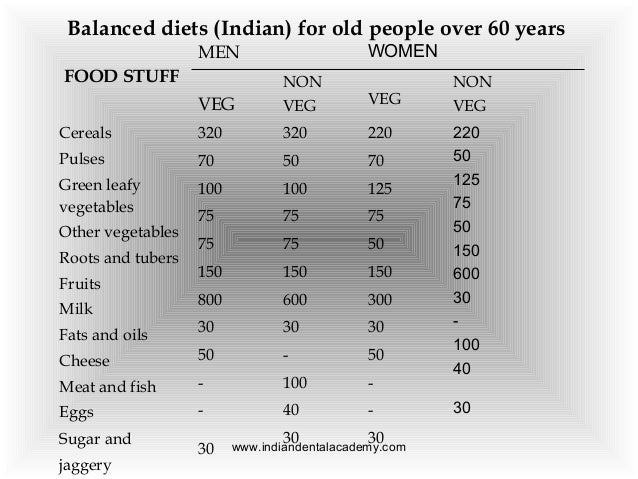 Diet Chart For 30 Year Old Indian Man