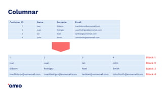 Columnar
.
.
Customer ID Name Surname Email
1 Ivan Sidorov IvanSidorov@somemail.com
2 Juan Rodrigez JuanRodrigez@somemail.com
3 Ian Noel IanNoel@somemail.com
4 John Smith JohnSmith@somemail.com
1 2 3 4 Block 1
Ivan Juan Ian John Block 2
Sidorov Rodrigez Noel Smith Block 3
IvanSidorov@somemail.com JuanRodrigez@somemail.com IanNoel@somemail.com JohnSmith@somemail.com Block 4
 