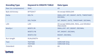 Encoding Type Keyword in CREATE TABLE Data types
Raw (no compression) RAW All
Byte dictionary BYTEDICT All except BOOLEAN
Delta DELTA
DELTA32K
SMALLINT, INT, BIGINT, DATE, TIMESTAMP,
DECIMAL
INT, BIGINT, DATE, TIMESTAMP, DECIMAL
LZO LZO All except BOOLEAN, REAL, and DOUBLE
PRECISION
Mostlyn MOSTLY8
MOSTLY16
MOSTLY32
SMALLINT, INT, BIGINT, DECIMAL
INT, BIGINT, DECIMAL
BIGINT, DECIMAL
Run-length RUNLENGTH All
Text TEXT255
TEXT32K
VARCHAR Only
VARCHAR Only
Zstandard ZSTD All
 