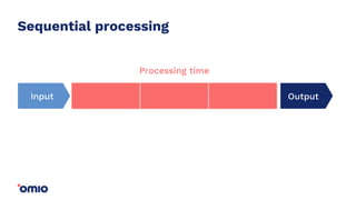 Input Output
Processing time
Sequential processing
 