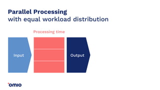 Input
Processing time
Output
Parallel Processing
with equal workload distribution
 