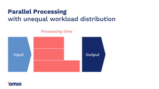 InputInput
Processing time
Output
Parallel Processing
with unequal workload distribution
 
