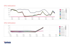 CPU Utilization
CPU Utilization
 