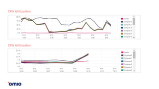 CPU Utilization
CPU Utilization
 