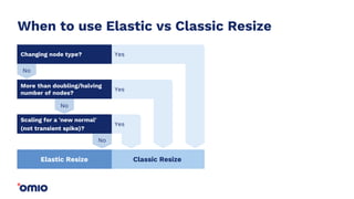 No
When to use Elastic vs Classic Resize
Classic Resize
Yes
Yes
Yes
Elastic Resize
Scaling for a 'new normal'
(not transient spike)?
More than doubling/halving
the number of nodes?
Changing node type?
No
No
 