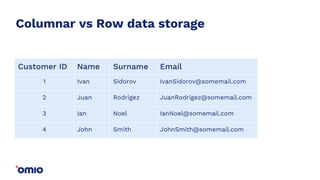 Columnar vs Row data storage
.
.Customer ID Name Surname Email
1 Ivan Sidorov IvanSidorov@somemail.com Block 1
2 Juan Rodrigez JuanRodrigez@somemail.com Block 2
3 Ian Noel IanNoel@somemail.com Block 3
4 John Smith JohnSmith@somemail.com Block 4
 