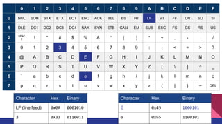0 1 2 3 4 5 6 7 8 9 A B C D E F
0 NUL SOH STX ETX EOT ENQ ACK BEL BS HT LF VT FF CR SO SI
1 DLE DC1 DC2 DC3 DC4 NAK SYN ETB CAN EM SUB ESC FS GS RS US
2 SPAC
E ! " # $ % & ' ( ) * + , - . /
3 0 1 2 3 4 5 6 7 8 9 : ; < = > ?
4 @ A B C D E F G H I J K L M N O
5 P Q R S T U V W X Y Z [  ] ^ _
6 ` a b c d e f g h i j k l m n o
7 p q r s t u v w x y z { | } ~ DEL
Character Hex Binary Character Hex Binary
LF (line feed) 0x0A 0001010 E 0x45 1000101
3 0x33 0110011 e 0x65 1100101
 