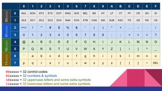 0 1 2 3 4 5 6 7 8 9 A B C D E F
0 NUL SOH STX ETX EOT ENQ ACK BEL BS HT LF VT FF CR SO SI
1 DLE DC1 DC2 DC3 DC4 NAK SYN ETB CAN EM SUB ESC FS GS RS US
2 SPACE ! " # $ % & ' ( ) * + , - . /
3 0 1 2 3 4 5 6 7 8 9 : ; < = > ?
4 @ A B C D E F G H I J K L M N O
5 P Q R S T U V W X Y Z [  ] ^ _
6 ` a b c d e f g h i j k l m n o
7 p q r s t u v w x y z { | } ~ DEL
00xxxxx
01xxxxx
10xxxxx
11xxxxx
00xxxxx = 32 control codes
01xxxxx = 32 numbers & symbols
10xxxxx = 32 uppercase letters and some extra symbols
11xxxxx = 32 lowercase letters and some extra symbols
 