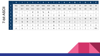 0 1 2 3 4 5 6 7 8 9 A B C D E F
0 NUL SOH STX ETX EOT ENQ ACK BEL BS HT LF VT FF CR SO SI
1 DLE DC1 DC2 DC3 DC4 NAK SYN ETB CAN EM SUB ESC FS GS RS US
2 SPACE ! " # $ % & ' ( ) * + , - . /
3 0 1 2 3 4 5 6 7 8 9 : ; < = > ?
4 @ A B C D E F G H I J K L M N O
5 P Q R S T U V W X Y Z [  ] ^ _
6 ` a b c d e f g h i j k l m n o
7 p q r s t u v w x y z { | } ~ DEL
7-bit
ASCII
 