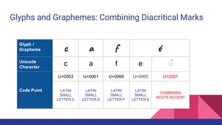 Glyphs and Graphemes: Combining Diacritical Marks
Glyph /
Grapheme c a f é
Unicode
Character
c a f e ◌́
Code Point
U+0063 U+0061 U+0066 U+0065 U+0301
LATIN
SMALL
LETTER C
LATIN
SMALL
LETTER A
LATIN
SMALL
LETTER F
LATIN
SMALL
LETTER E
COMBINING
ACUTE ACCENT
 